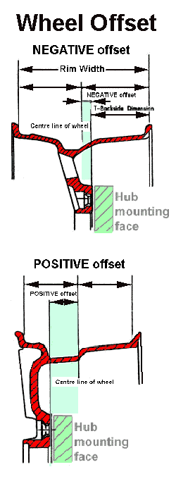 tyre offset